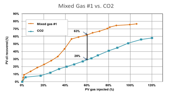 Mixed Gas #1 vs. CO2 MTARRI